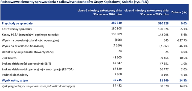 净利大增14%!Śnieżka集团上半年揽收6.67亿元