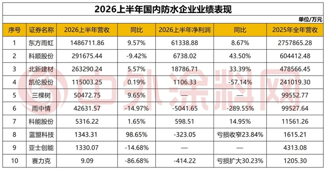 226亿防水半年报扎心真相：3家吞下90%蛋糕，7家抢那可怜的10%