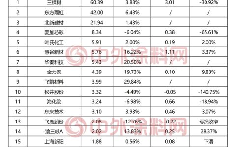 谁在闷声发财，谁在失血求生？19家中国上市涂企交卷了
