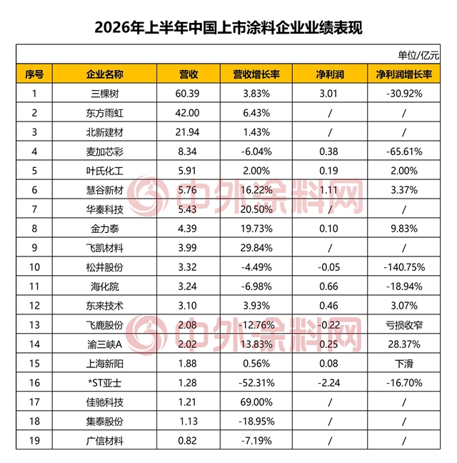 谁在闷声发财,谁在失血求生?19家中国上市涂企交卷了