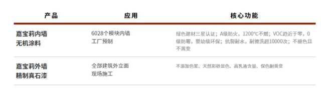 获评詹天佑奖！嘉宝莉内外墙涂料护航全国首个模块化保障房