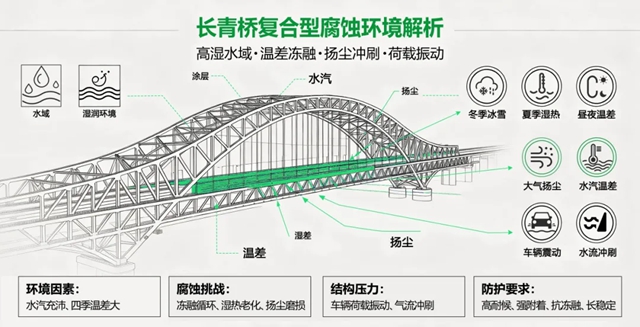 以工业精度守基建长青｜三棵树工业涂料双体系防腐方案守护沈阳长青桥焕新