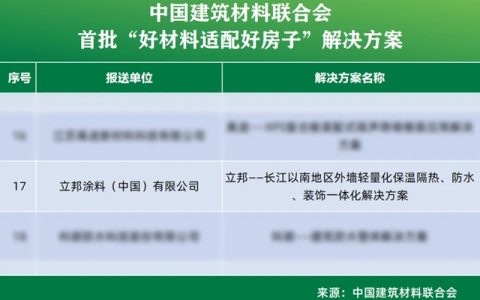 立邦入选首批“好材料适配好房子”解决方案名单，以“涂、保、防”一体化方案提升居住品质