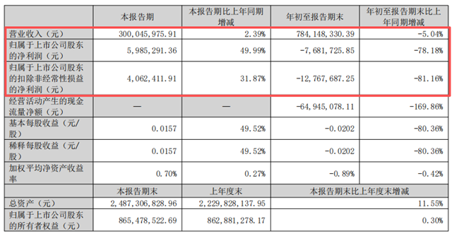 营收7.8亿却亏768万，集泰股份的钱去哪了？