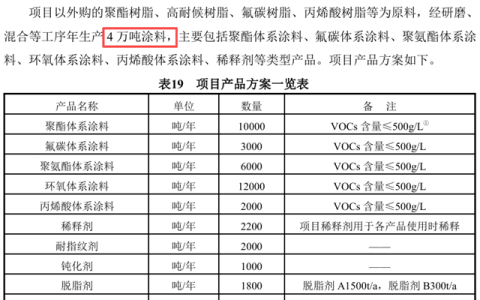 投资8000万扩4万吨，东舜涂料抢滩卷材涂装