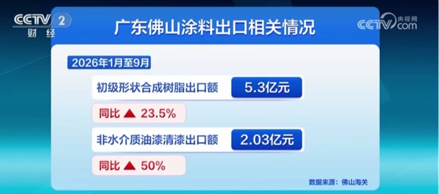 涂料出海势头强劲!清漆前三季度增速超45%,辅材暴涨86.7%