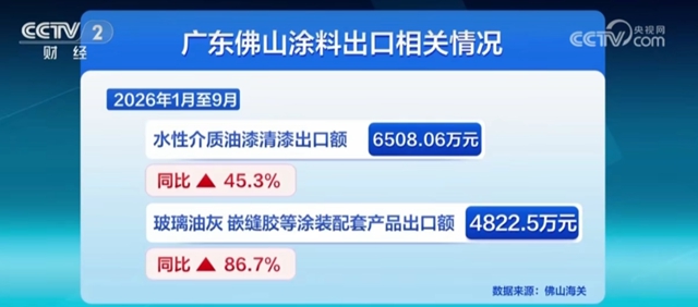 涂料出海势头强劲!清漆前三季度增速超45%,辅材暴涨86.7%