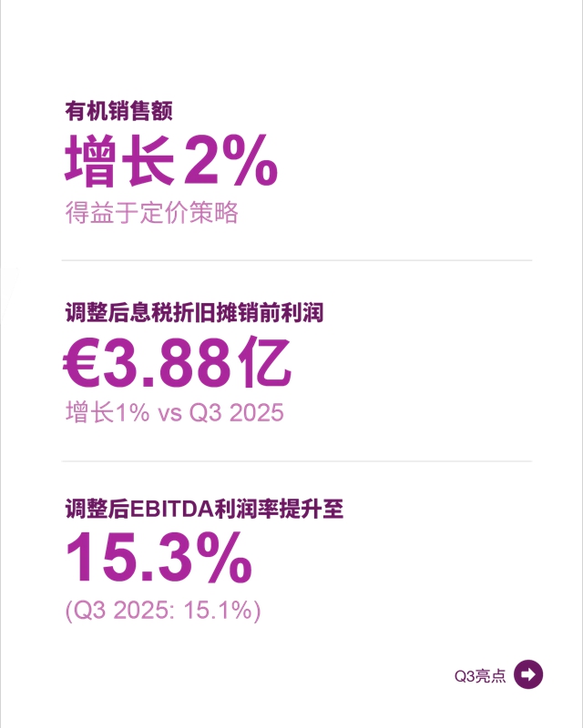 Q3财报出炉,阿克苏诺贝尔连续第六个季度实现利润率提升