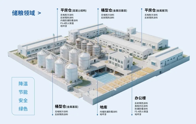 从围护源头减损：富思特系统化涂装方案支撑高标准粮仓建设