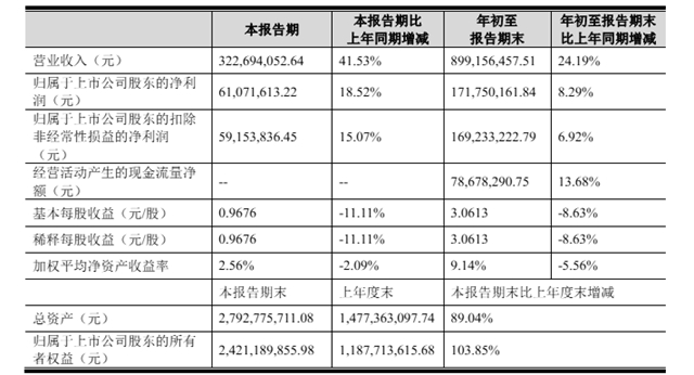 慧谷新材前三季度营收9亿，同比增长24%