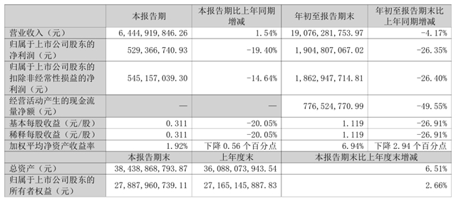 前三季度归母净利润19.05亿!北新建材三季报出炉