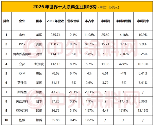 《2026世界十大涂料企业排行榜》出炉,谁才是盈利王者?