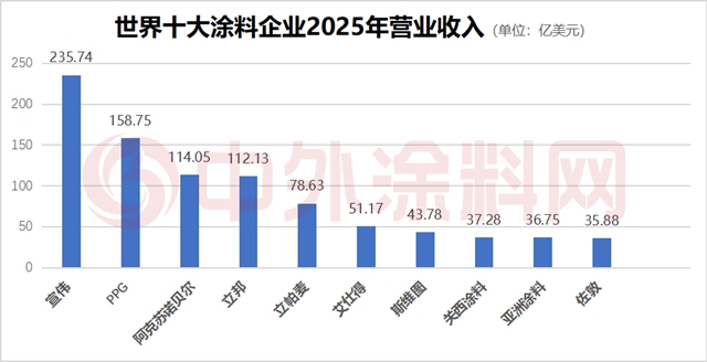 《2026世界十大涂料企业排行榜》出炉,谁才是盈利王者?