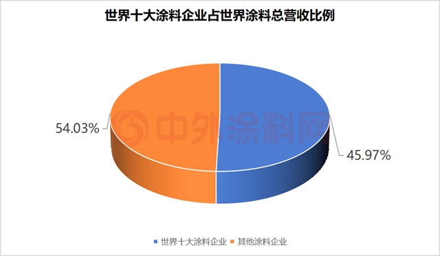 《2026世界十大涂料企业排行榜》出炉，谁才是盈利王者？