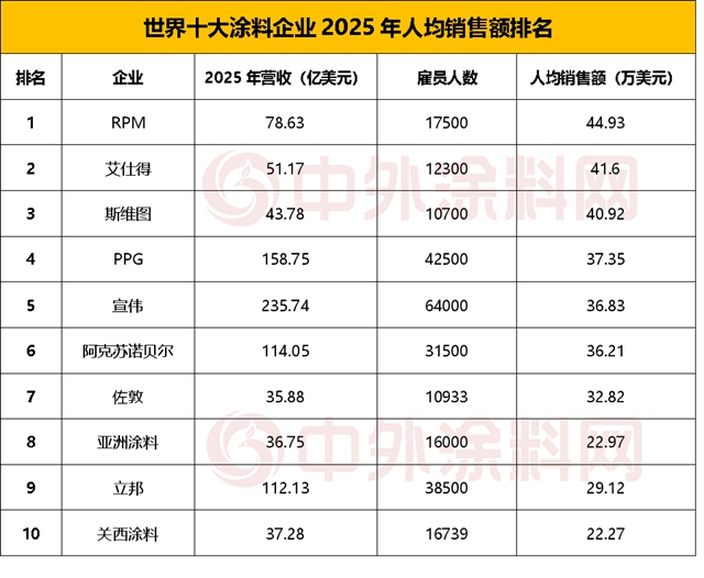 《2026世界十大涂料企业排行榜》出炉,谁才是盈利王者?