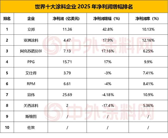 《2026世界十大涂料企业排行榜》出炉,谁才是盈利王者?