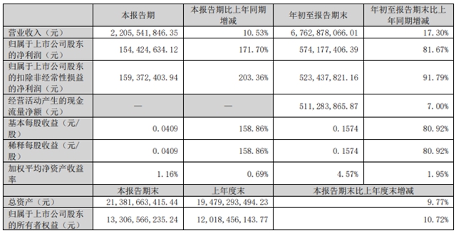 净利大涨81.67%！钛能化学前九个月营收67.6亿元