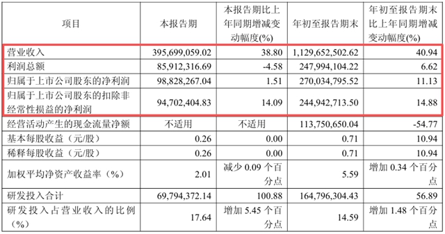 营收冲上11.3亿,落子8182万收购,华秦科技图什么?