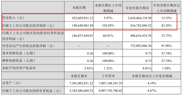 净利1.50亿！飞凯材料Q3翻倍赚，钱从哪来？