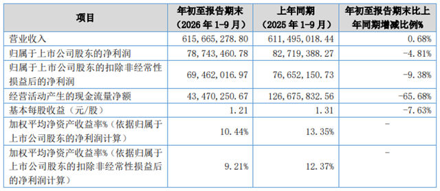 净利降4.81%!恒兴股份前九月营收6.16亿