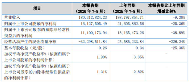 净利降4.81%!恒兴股份前九月营收6.16亿