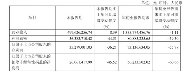麦加芯彩发布三季报:营收13.34亿,净利却下滑56%
