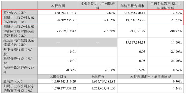营收增12.23%至3.22亿!渝三峡转型底牌是什么?