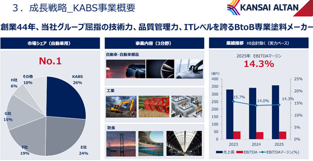 关西涂料豪掷超6亿元 全资收购PKB