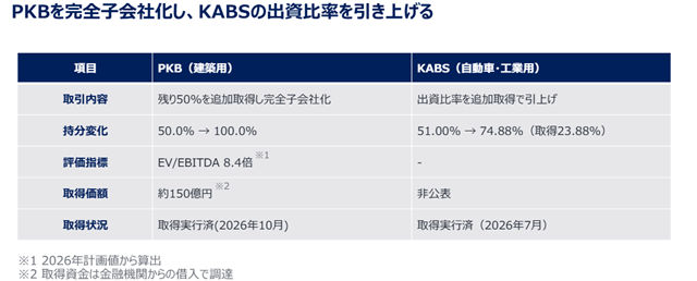 关西涂料豪掷超6亿元 全资收购PKB