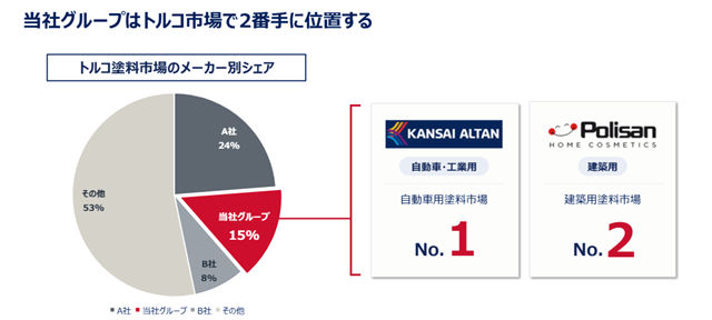 关西涂料豪掷超6亿元 全资收购PKB