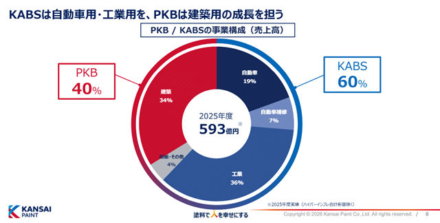 关西涂料豪掷超6亿元 全资收购PKB