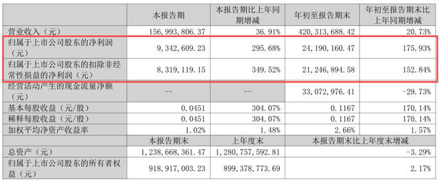 Q3净利增295.68%！广信材料做对了什么？