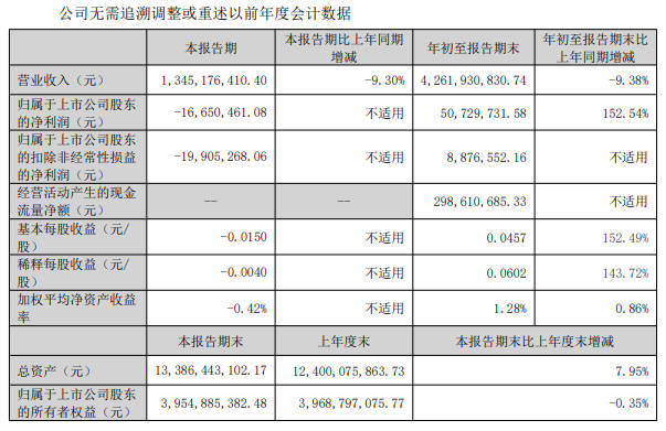 净利大增152.54%！科顺股份前三季度营收超42亿