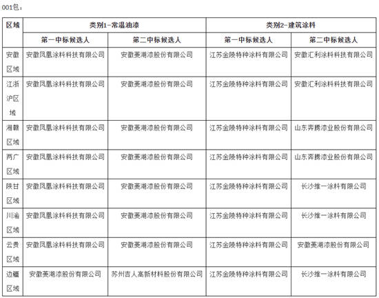 1375吨!水泥巨头油漆大单公示,7家涂企入围候选