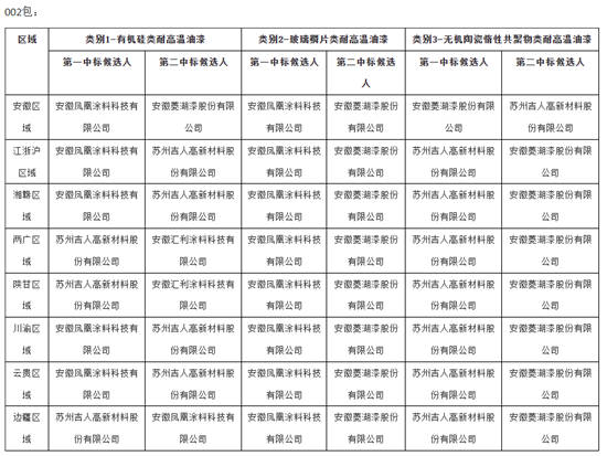 1375吨!水泥巨头油漆大单公示,7家涂企入围候选