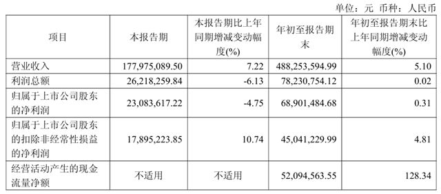净赚6890万!东来技术前三季度营收4.88亿元
